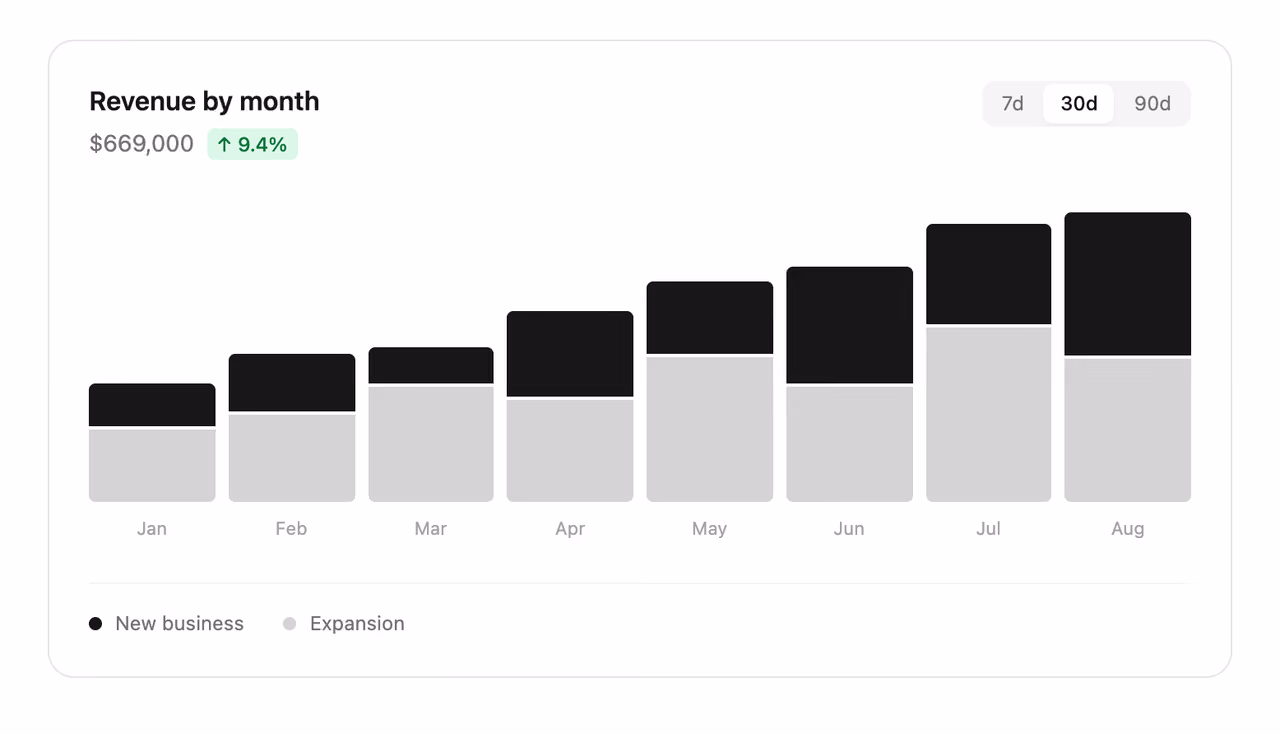 Chart card with legend — Tailwind CSS Dashboards layout preview