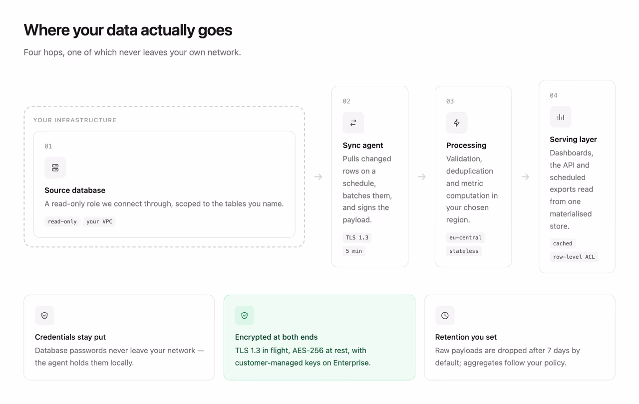 Architecture flow diagram — Tailwind CSS Features / Bento layout preview