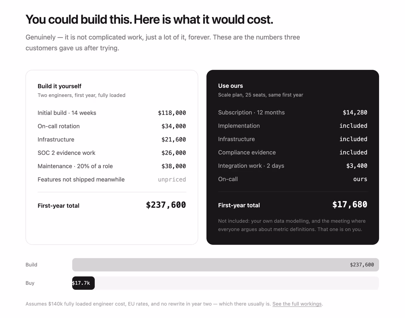 Buy versus build panel — Tailwind CSS Features / Bento layout preview