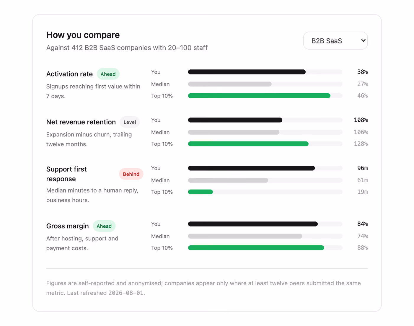 Benchmark against industry — Tailwind CSS Stats Bars layout preview