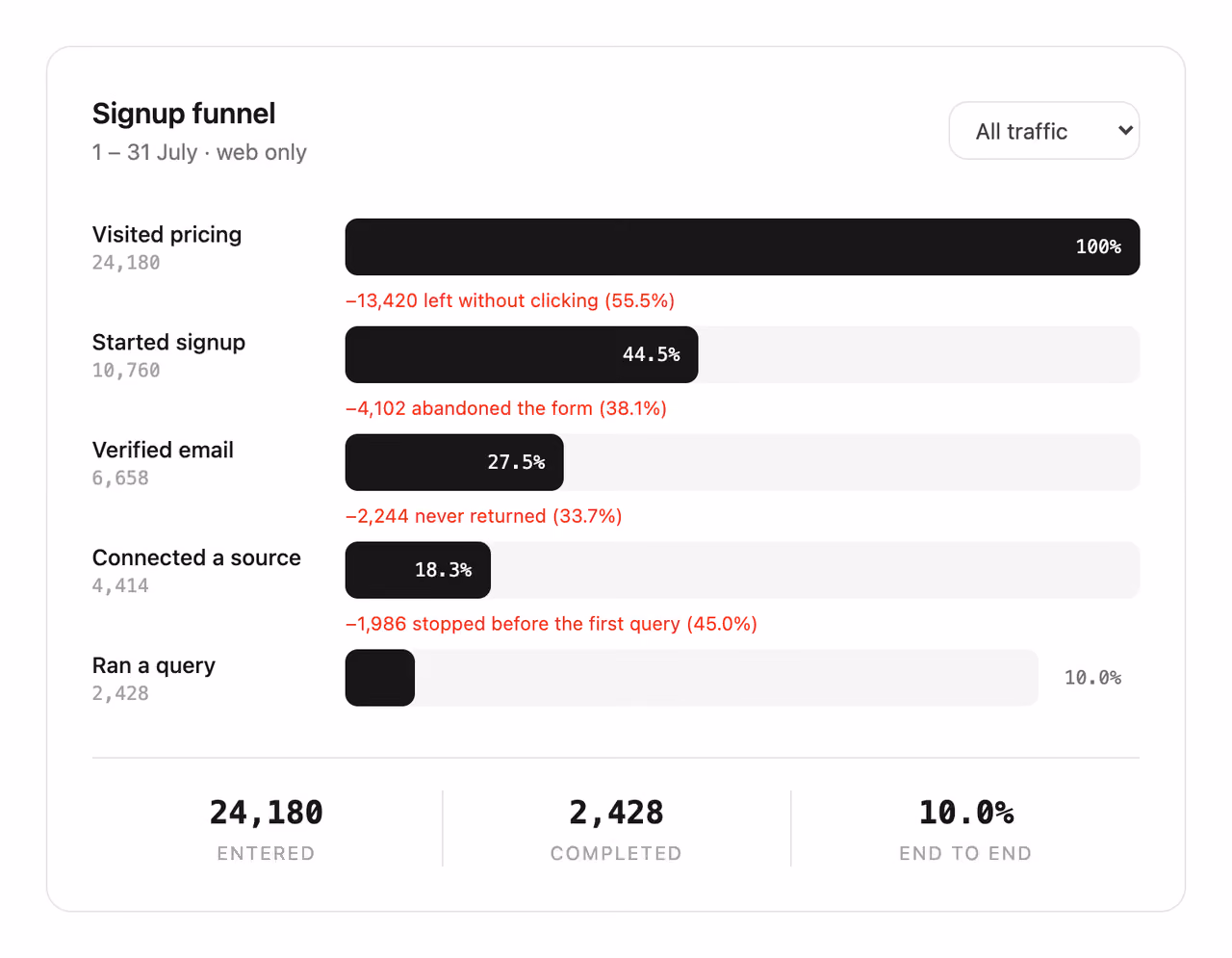 Conversion funnel steps — Tailwind CSS Stats Bars layout preview