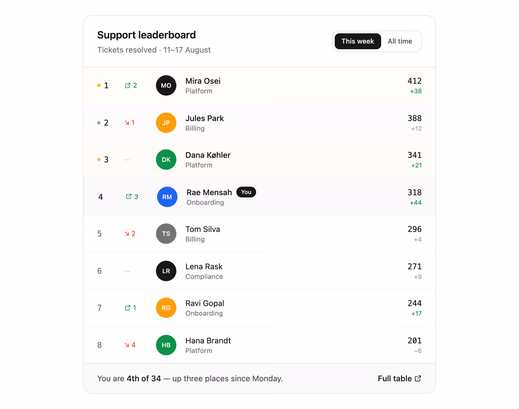 Leaderboard with rank movement — Tailwind CSS Stats Bars layout preview