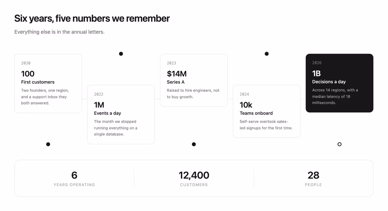Milestone counters timeline — Tailwind CSS Stats Bars layout preview