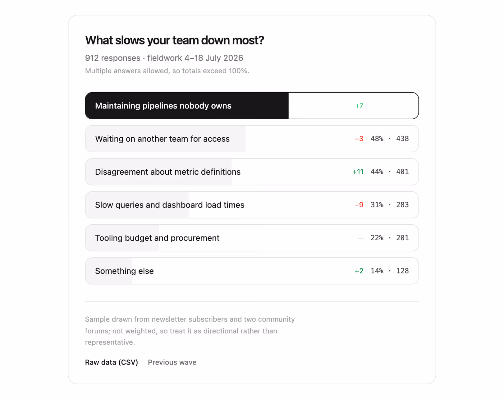 Poll results breakdown — Tailwind CSS Stats Bars layout preview