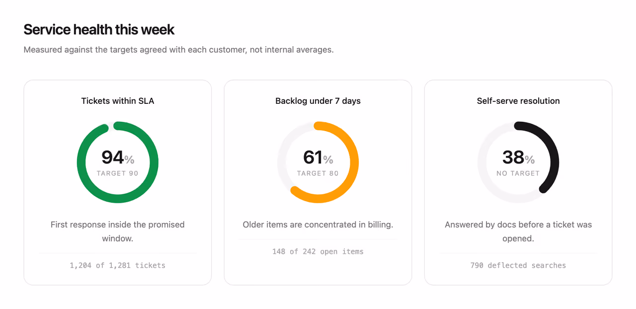 Ring gauge trio — Tailwind CSS Stats Bars layout preview