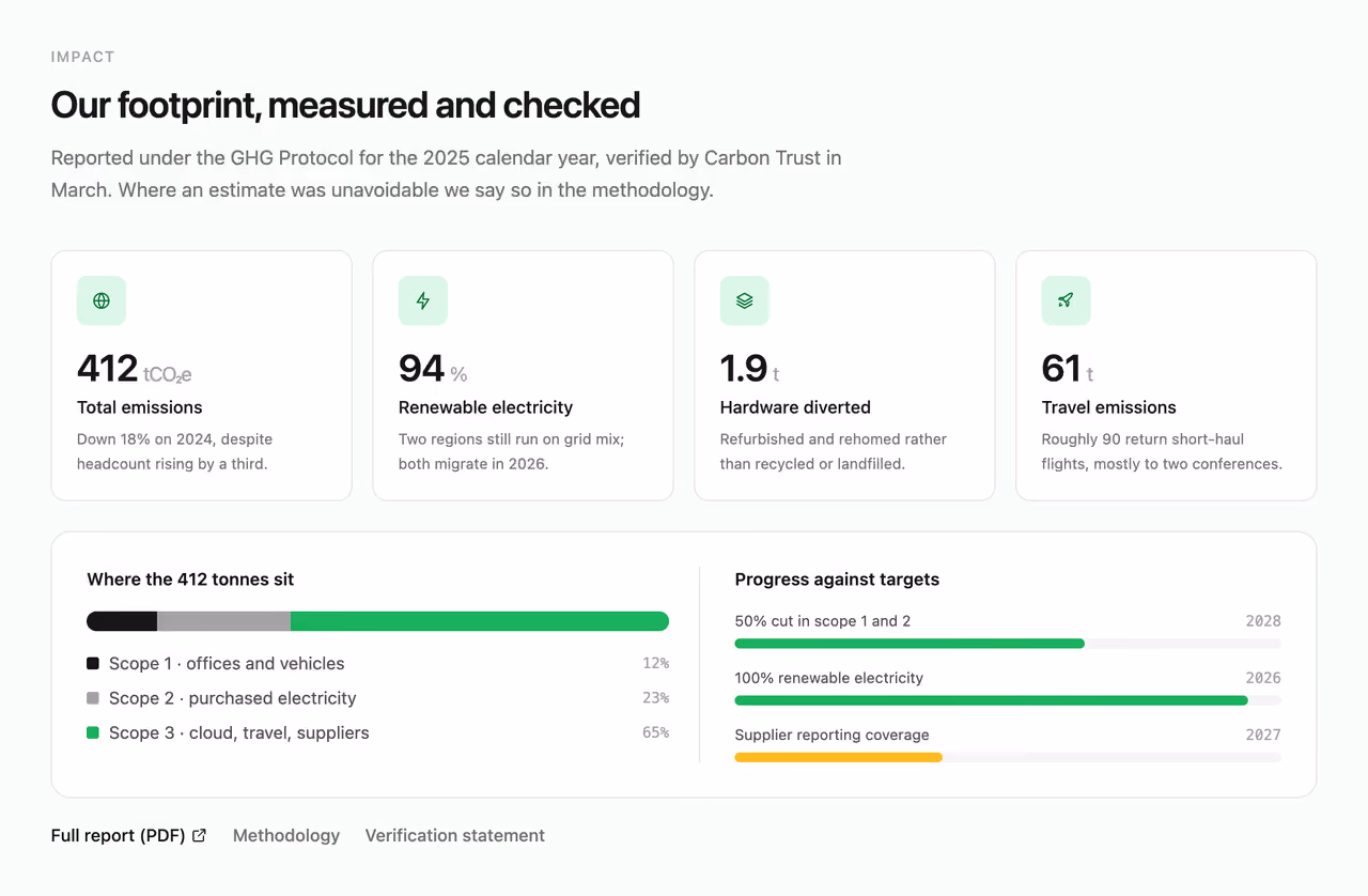 Sustainability impact panel — Tailwind CSS Stats Bars layout preview