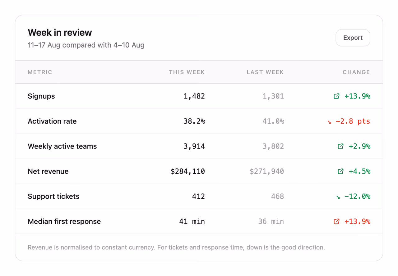 Week-over-week delta table — Tailwind CSS Stats Bars layout preview